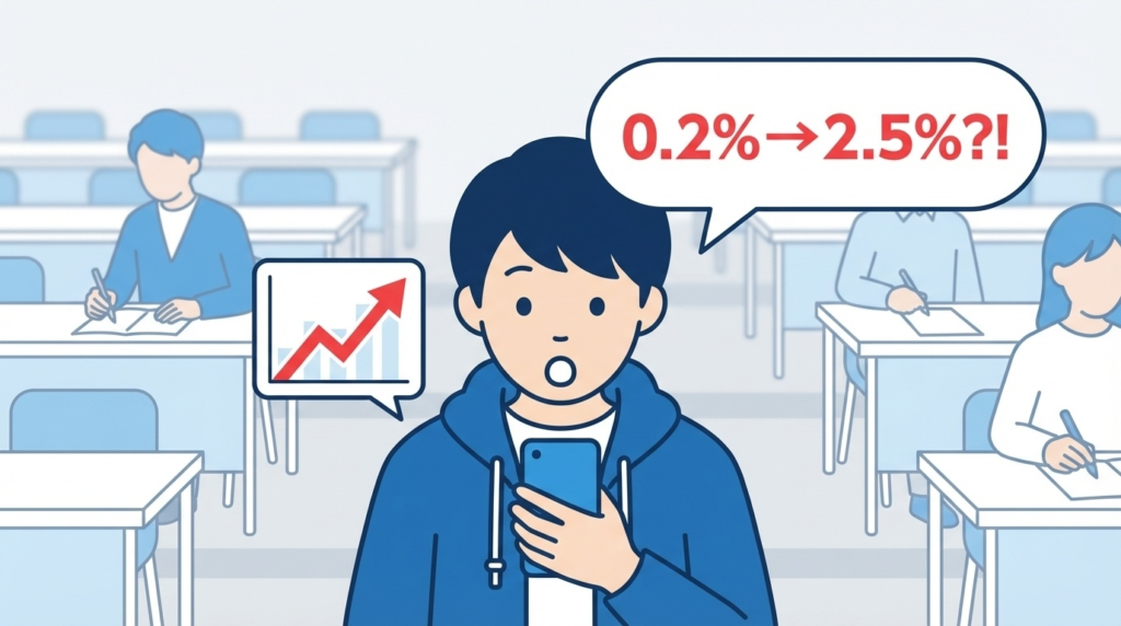大学の講義室でスマホの金利グラフを見て驚く学生のイラスト。吹き出しに「0.2%→2.5%」と表示され、奨学金金利の急上昇を表現している。