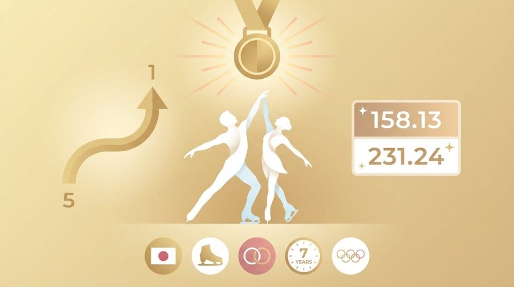 三浦璃来・木原龍一ペアのミラノ五輪金メダルを視覚的に表したイラスト。中央にペアリフトを行う2人のスケーターのシルエットと輝く金メダル、左側にSP5位から1位への逆転を示す上昇矢印、右側にフリー世界最高158.13点と合計231.24点のスコア表示、下部に日本国旗・スケート靴・パートナーシップ・結成7年・五輪マークの5つのアイコンが並ぶフラットデザイン。