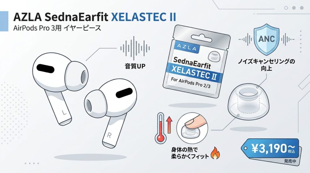 AirPods Pro 3とAZLA SednaEarfit XELASTEC IIイヤーピースの組み合わせによる音質・装着感向上を示すフラットデザインイラスト