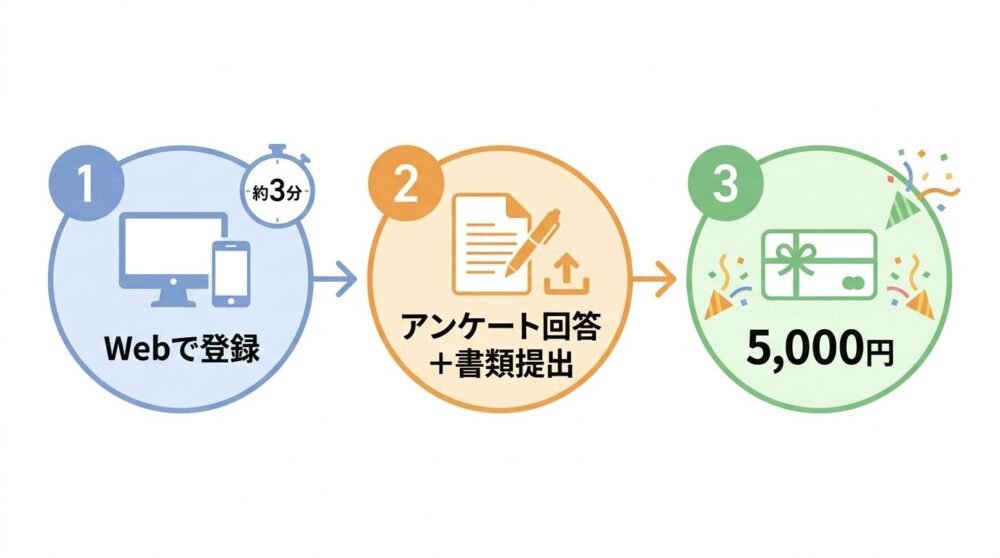 「申し込みの流れ3ステップ」を視覚的に分かりやすく伝える、日本語表示のフローチャート風イラスト