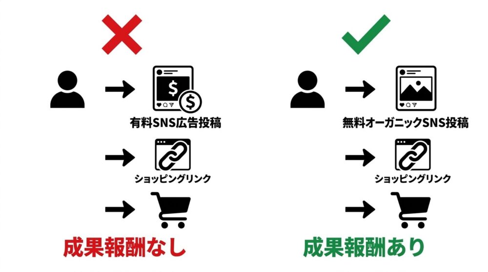 左右比較のフロー図