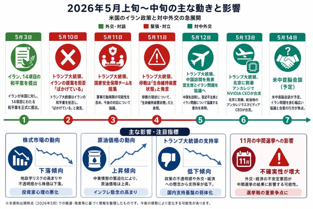 2026年5月の主要イベント時系列