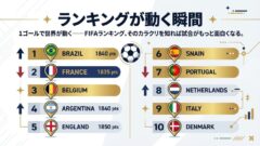 FIFAランキングはいつ動く？ 順位変動の仕組みと日本代表の最新動向【W杯リアルタイム更新対応】